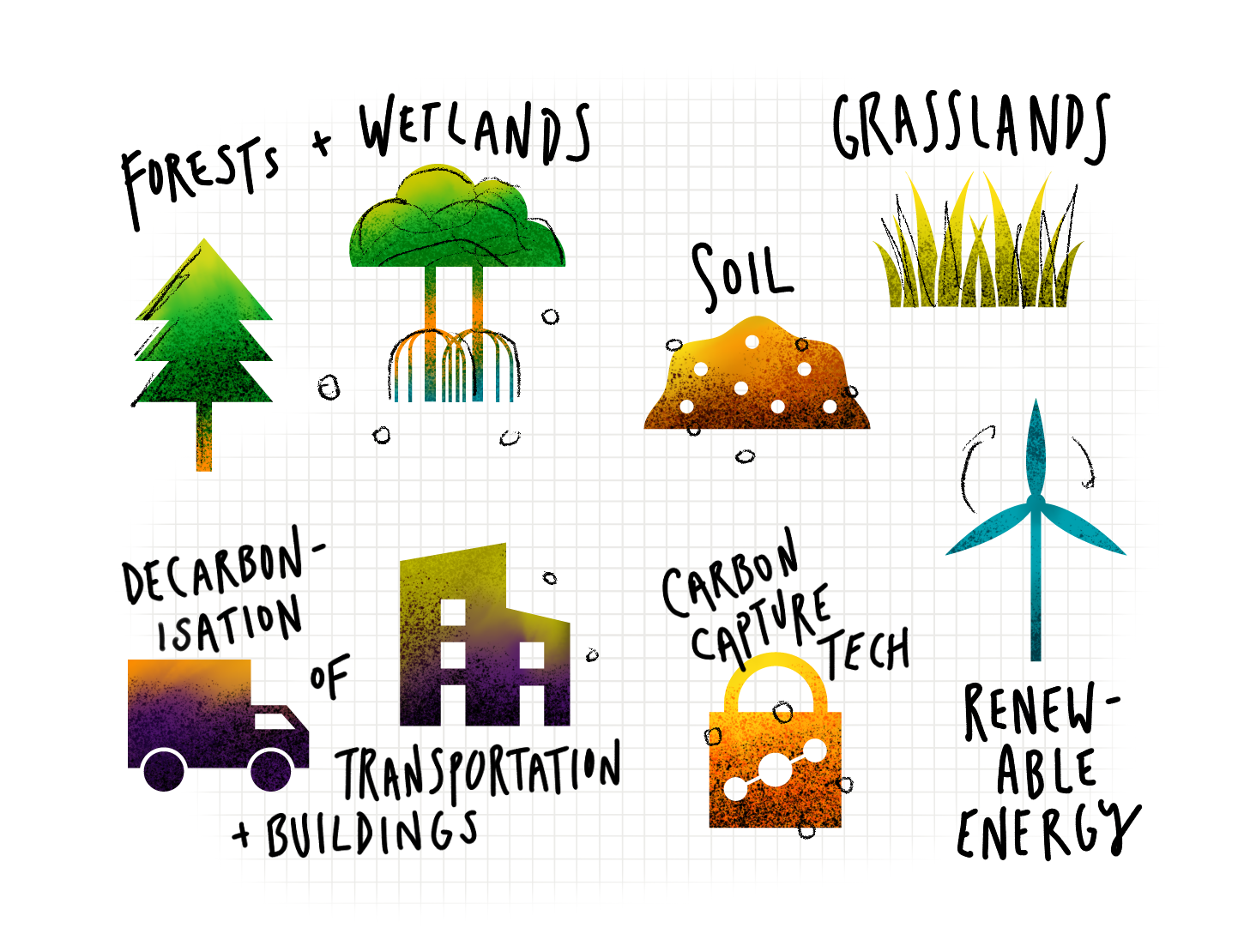 Illustration showing forests, wetlands, grasslands, soil, decarbonization of transportation and buildings, carbon capture technology, and renewable energy visuals.
