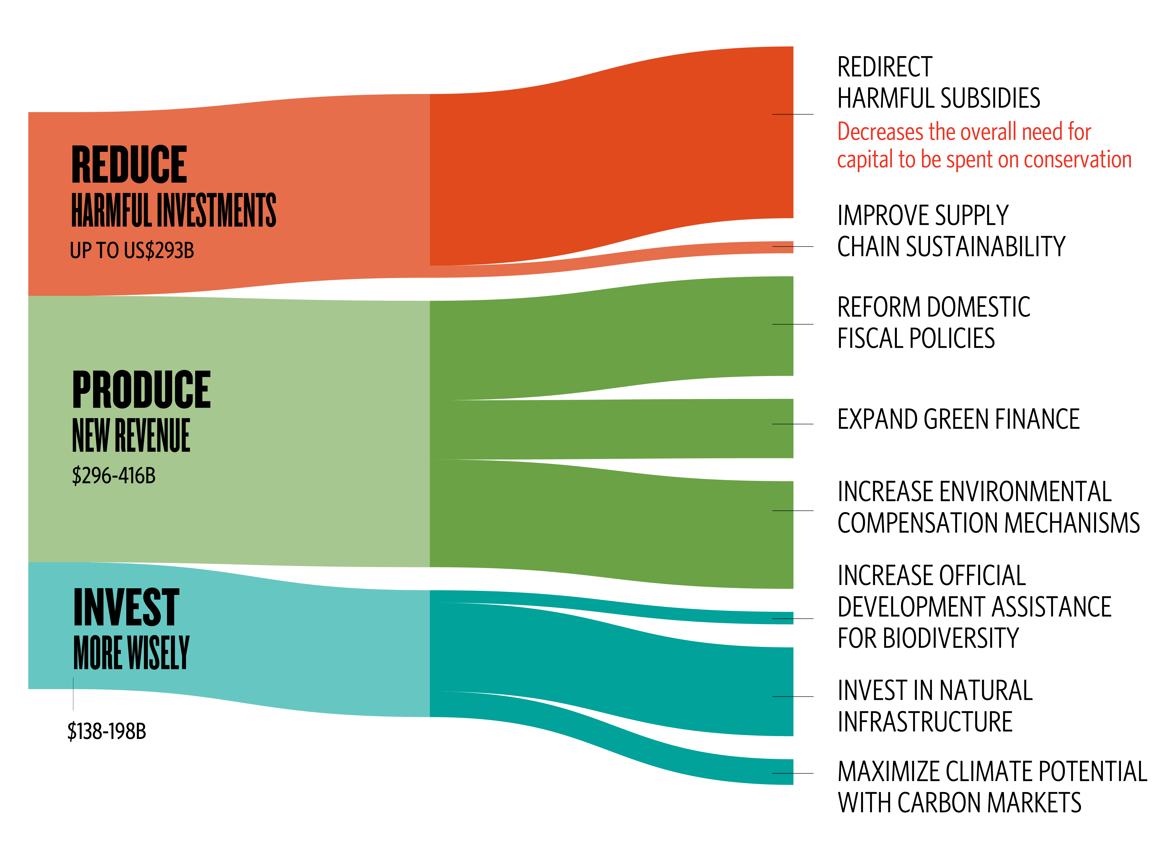 a sankey diagram showing three groupings (Reduce Harmful Investments, Produce New Revenue, Invest More Wisely) flowing into eight financial mechanisms